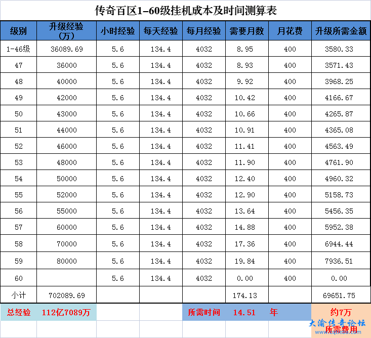 传奇百区60级挂机总经验及费用测算.png