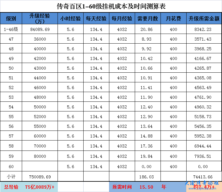 传奇百区60级挂机总经验及费用测算.png
